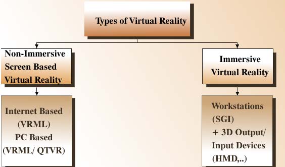 What Are The 3 Types Of Virtual Reality